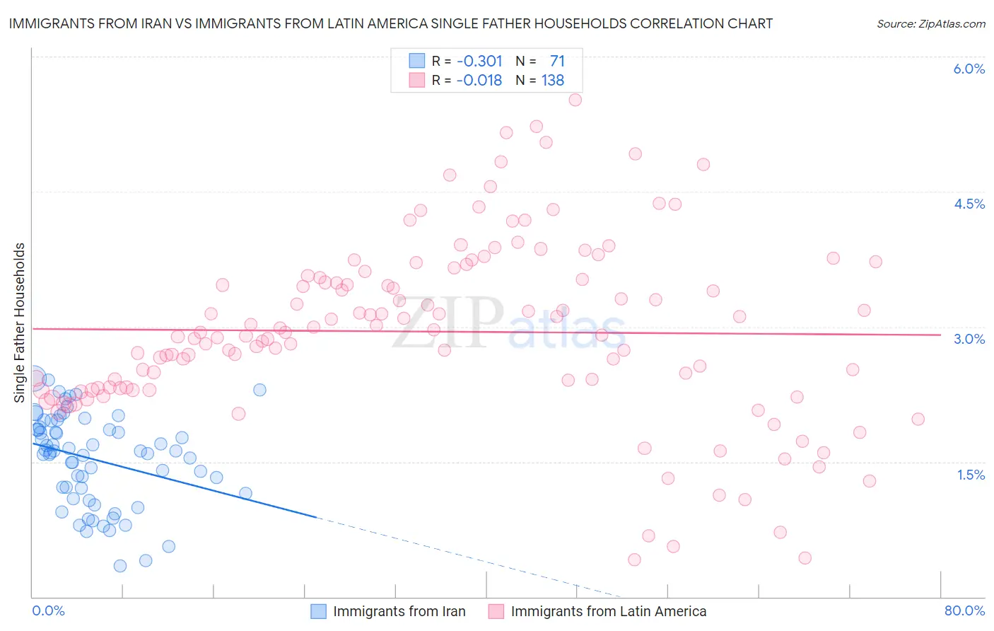 Immigrants from Iran vs Immigrants from Latin America Single Father Households