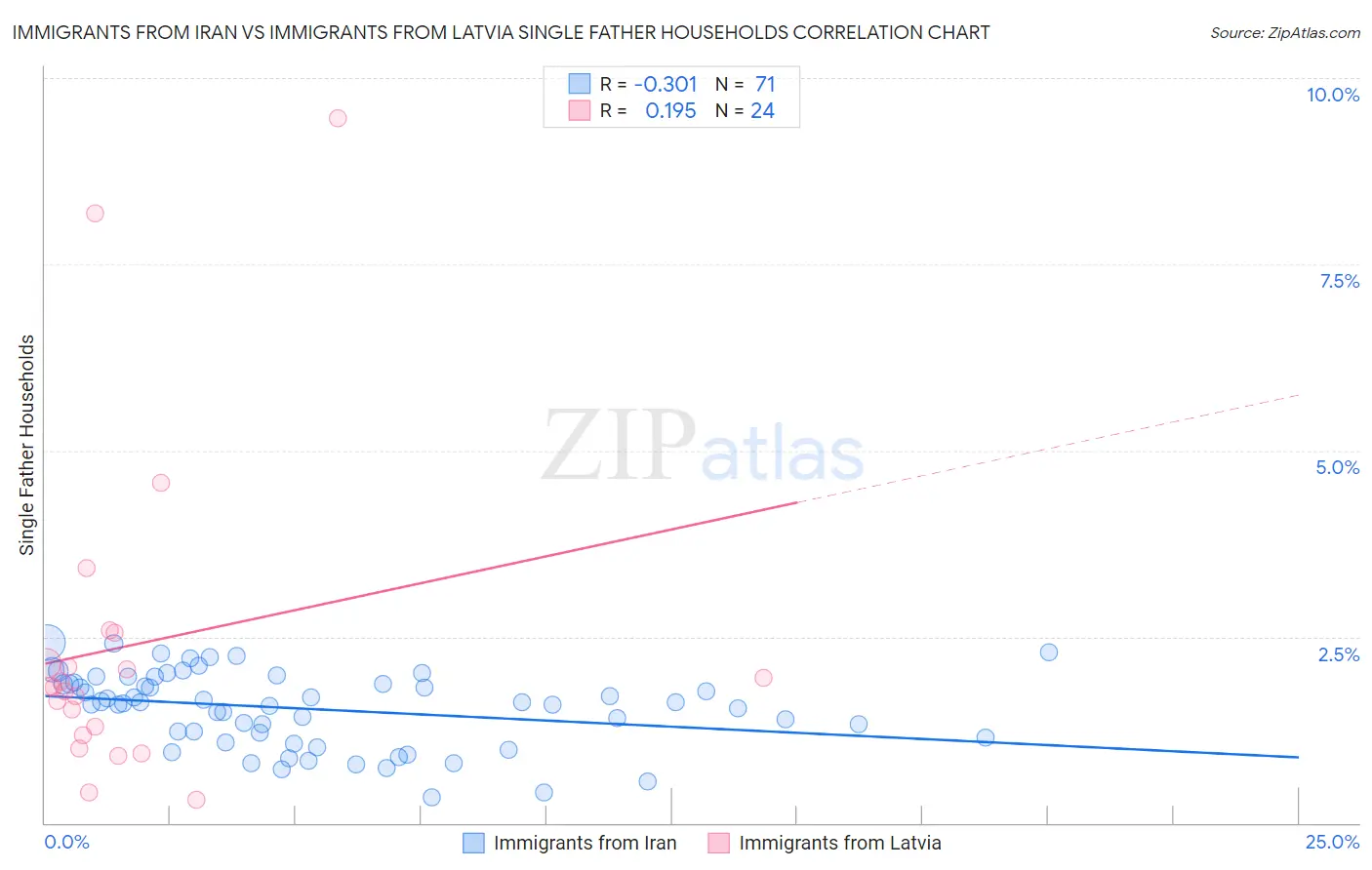Immigrants from Iran vs Immigrants from Latvia Single Father Households