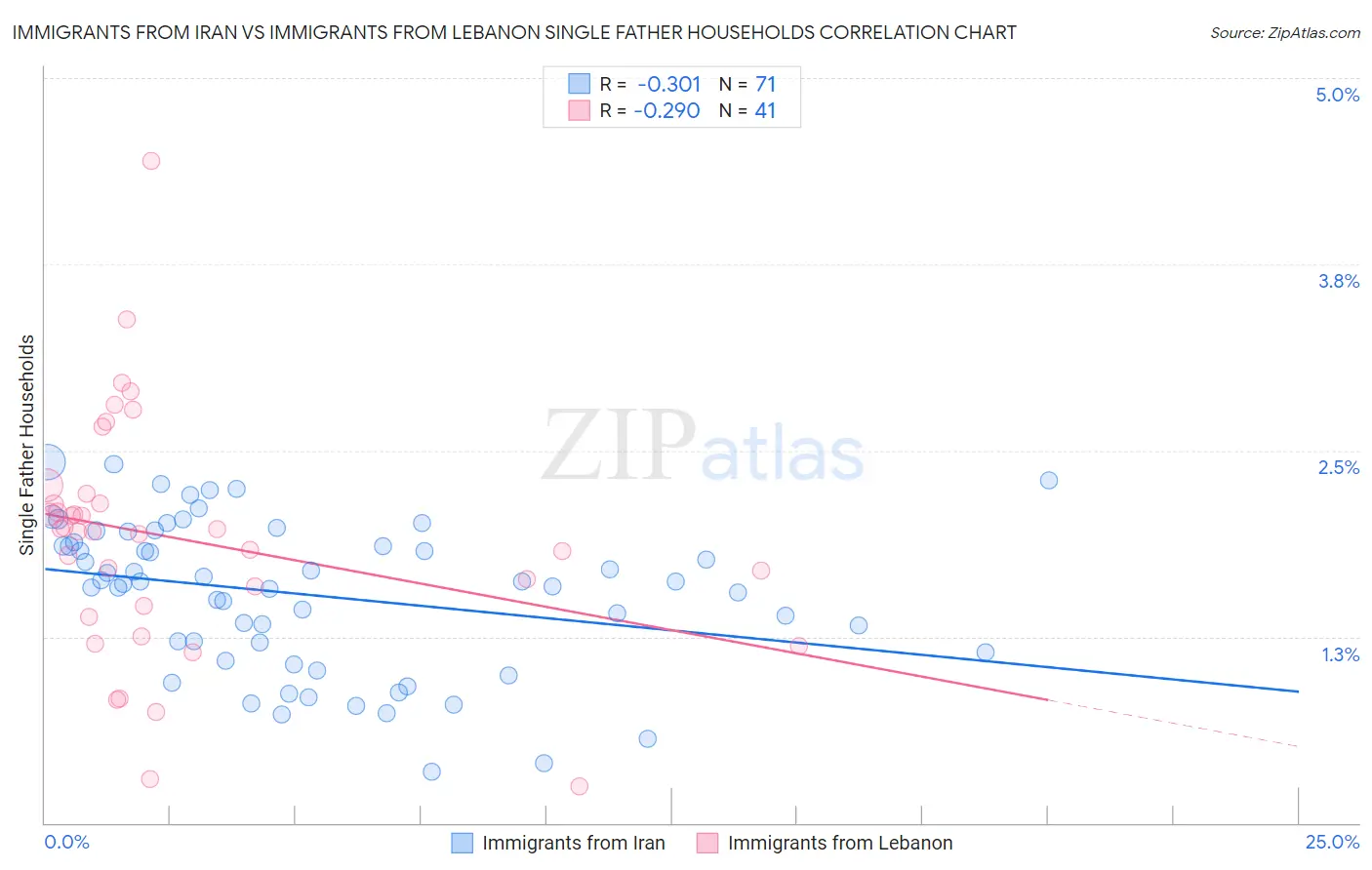 Immigrants from Iran vs Immigrants from Lebanon Single Father Households