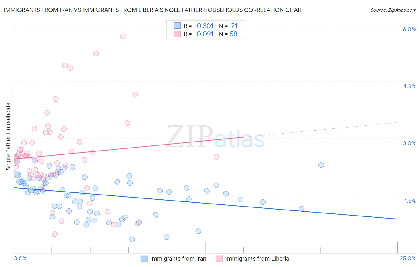 Immigrants from Iran vs Immigrants from Liberia Single Father Households