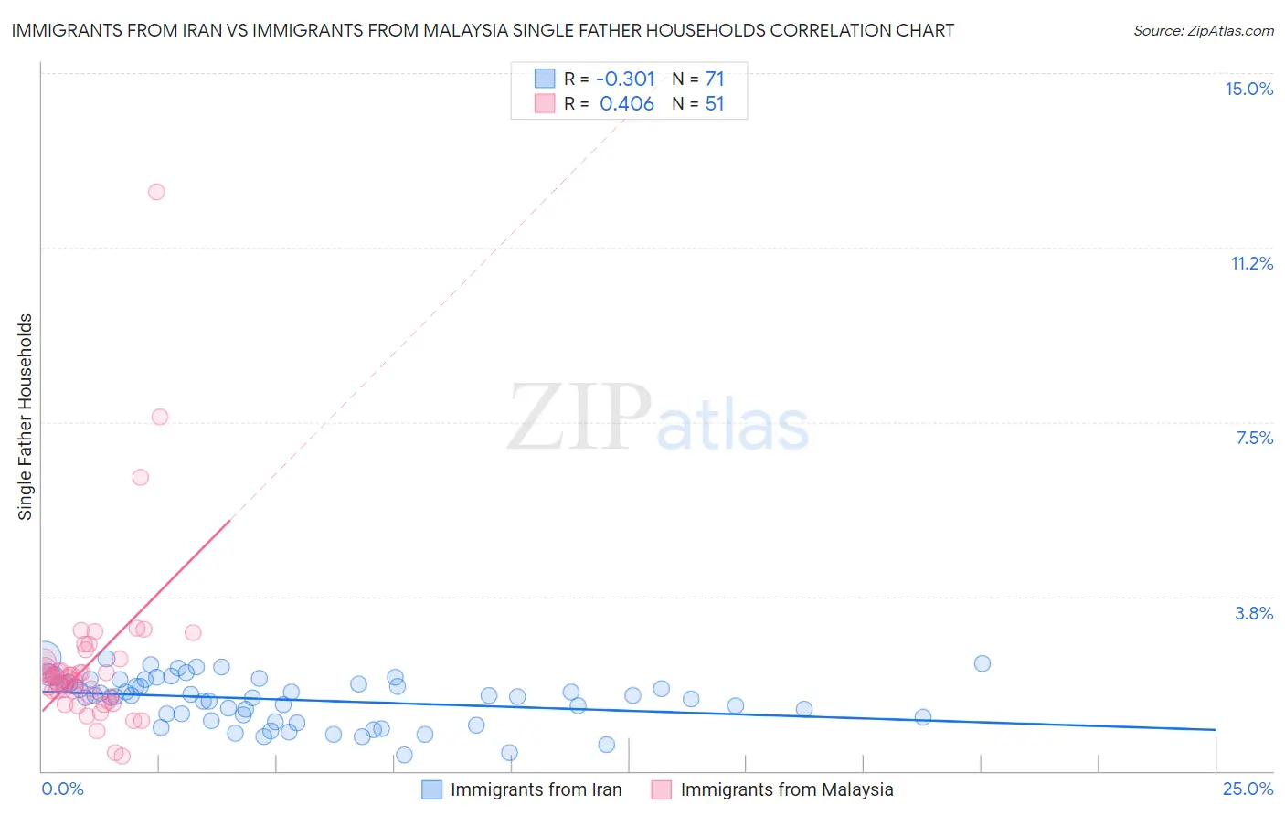 Immigrants from Iran vs Immigrants from Malaysia Single Father Households