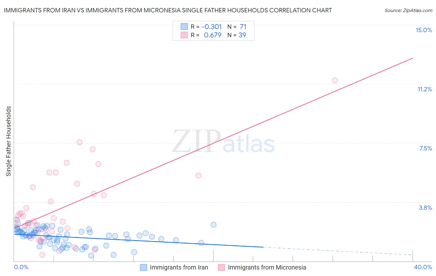 Immigrants from Iran vs Immigrants from Micronesia Single Father Households