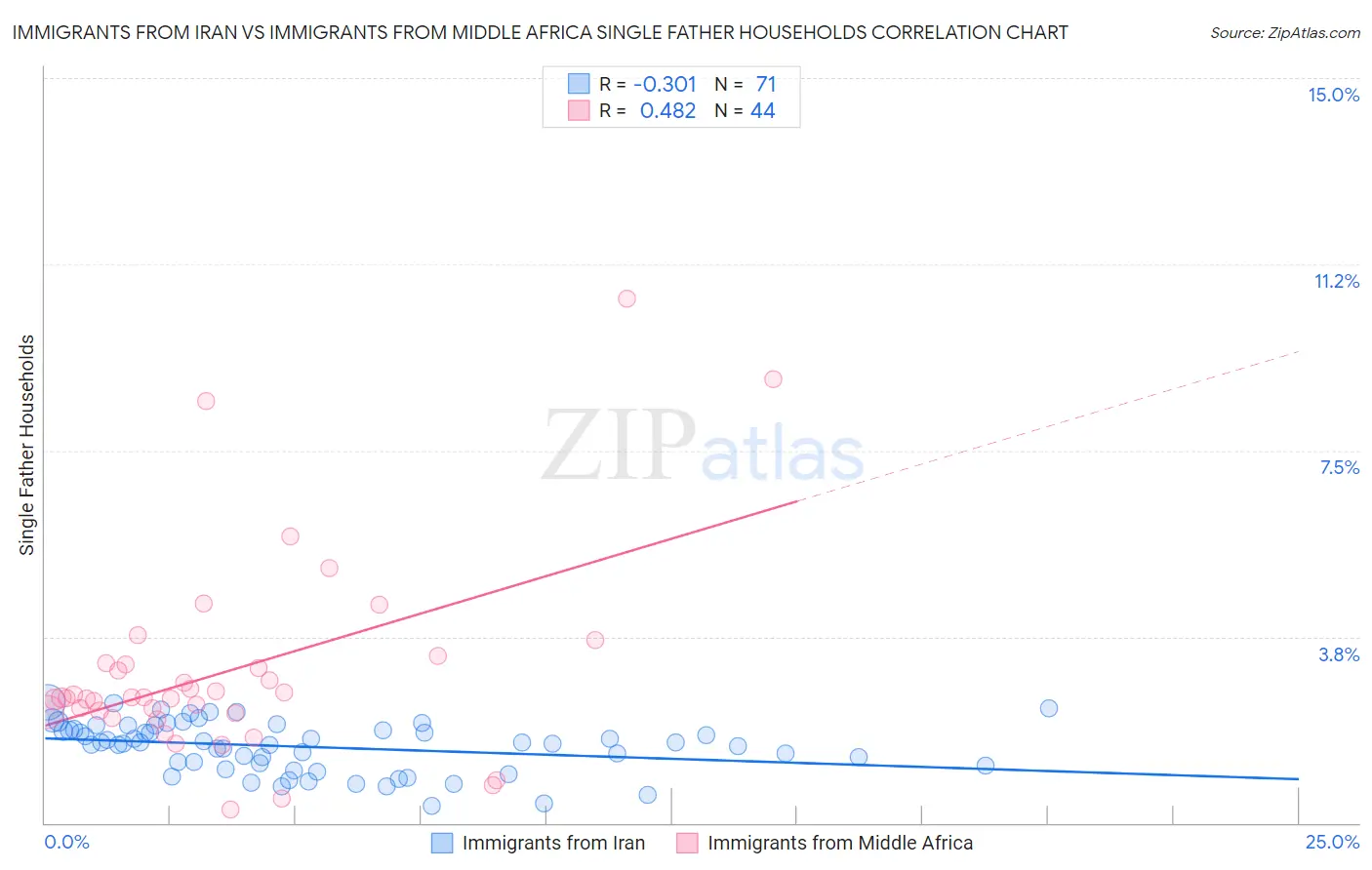 Immigrants from Iran vs Immigrants from Middle Africa Single Father Households