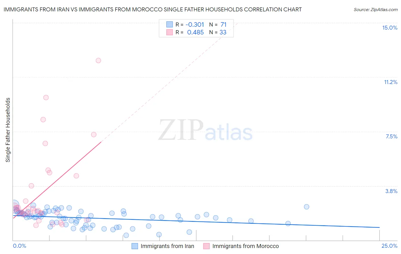 Immigrants from Iran vs Immigrants from Morocco Single Father Households