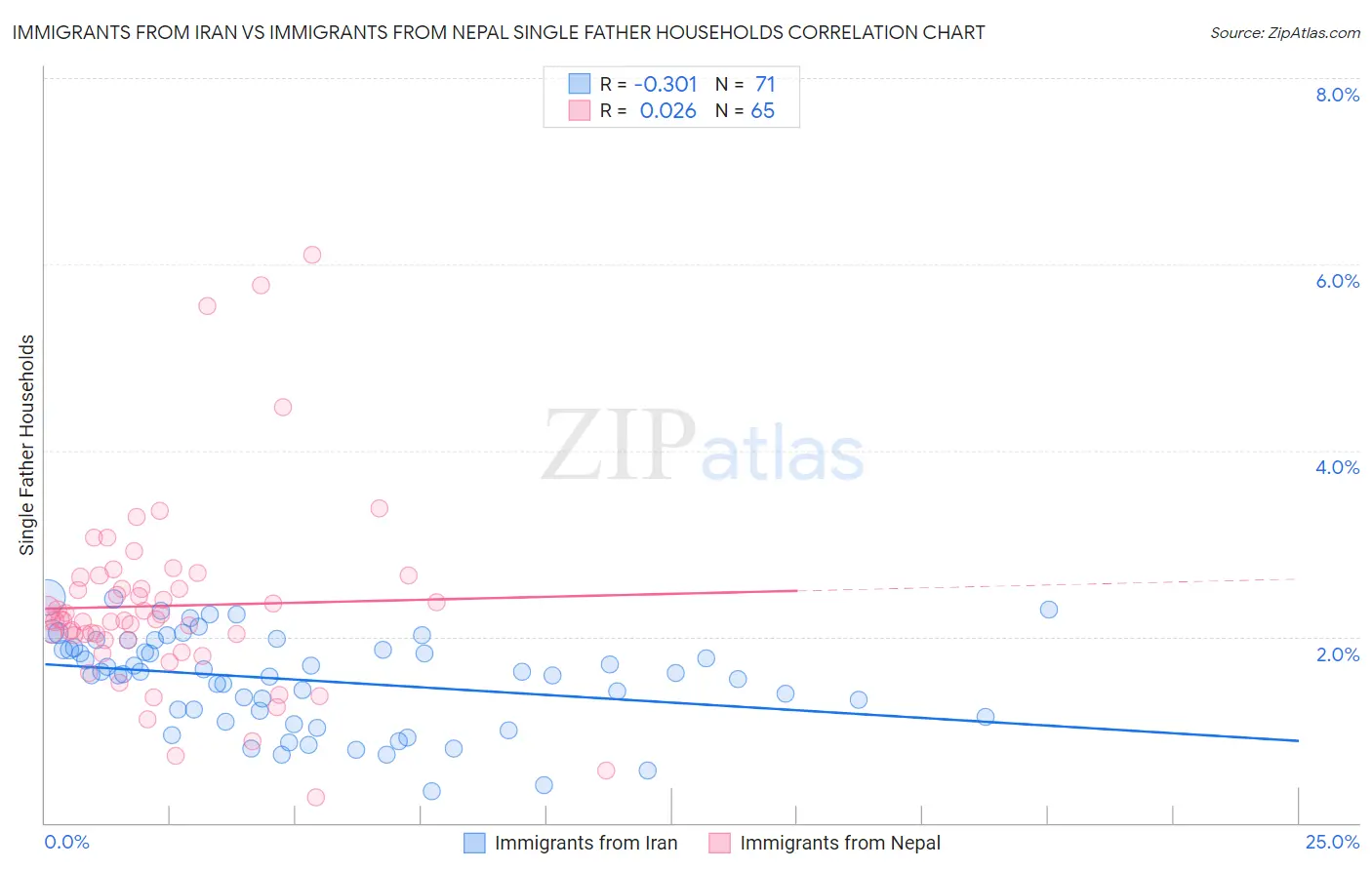 Immigrants from Iran vs Immigrants from Nepal Single Father Households