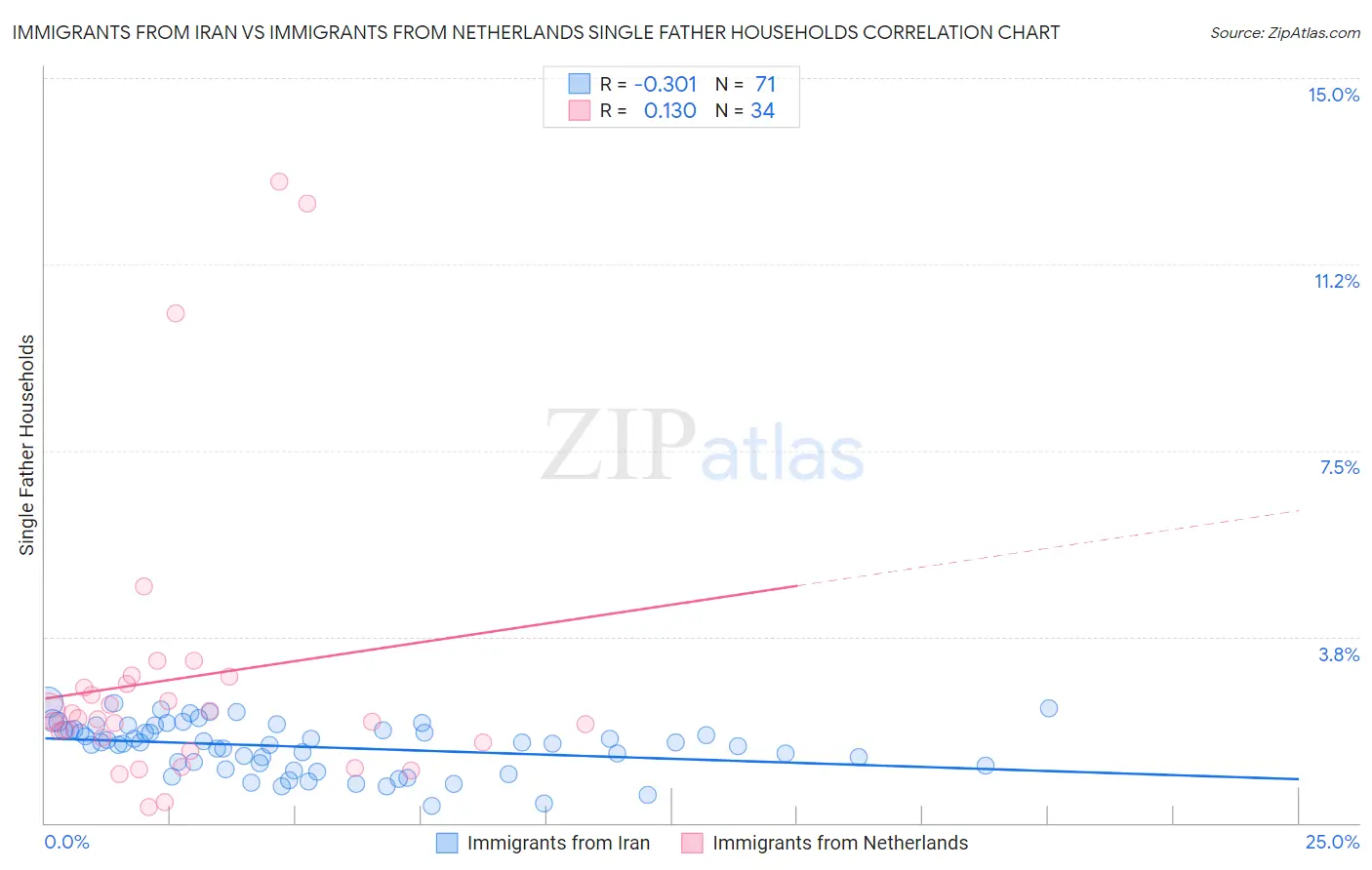 Immigrants from Iran vs Immigrants from Netherlands Single Father Households