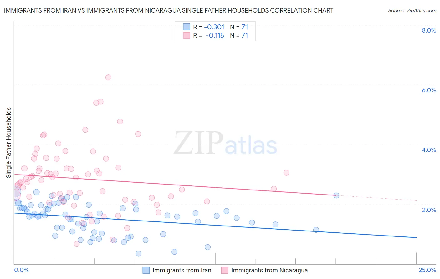 Immigrants from Iran vs Immigrants from Nicaragua Single Father Households