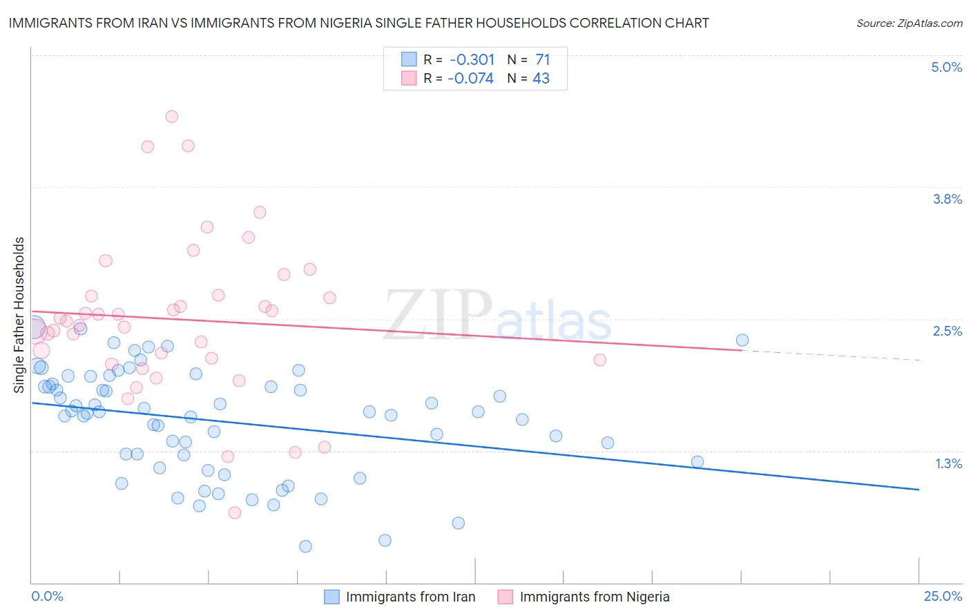 Immigrants from Iran vs Immigrants from Nigeria Single Father Households