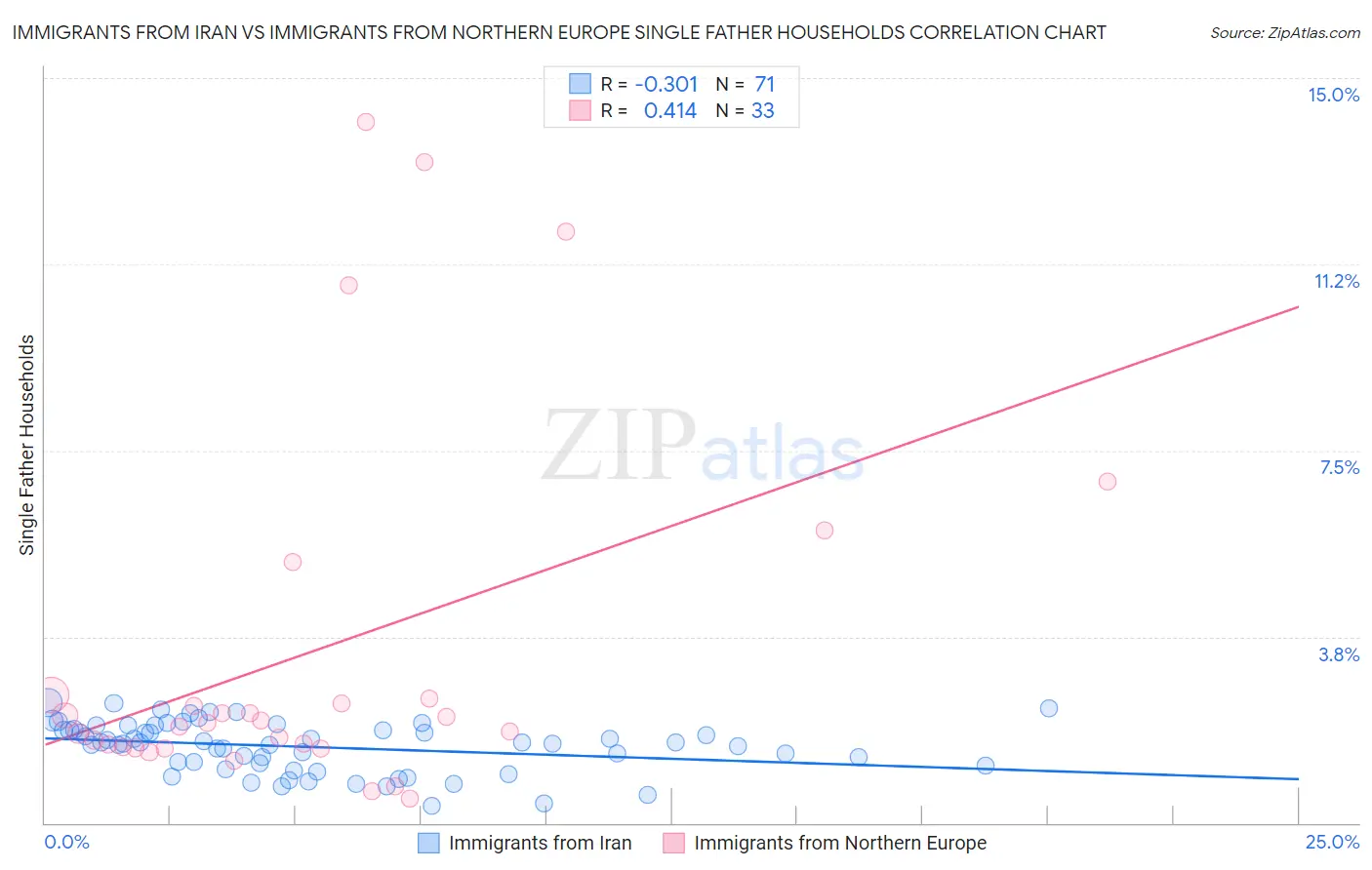 Immigrants from Iran vs Immigrants from Northern Europe Single Father Households