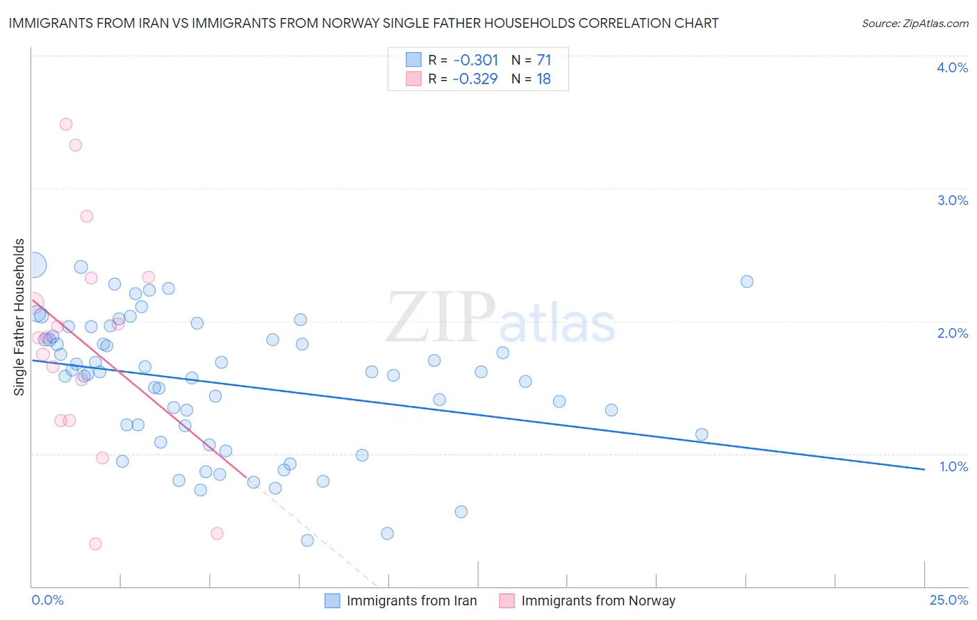 Immigrants from Iran vs Immigrants from Norway Single Father Households