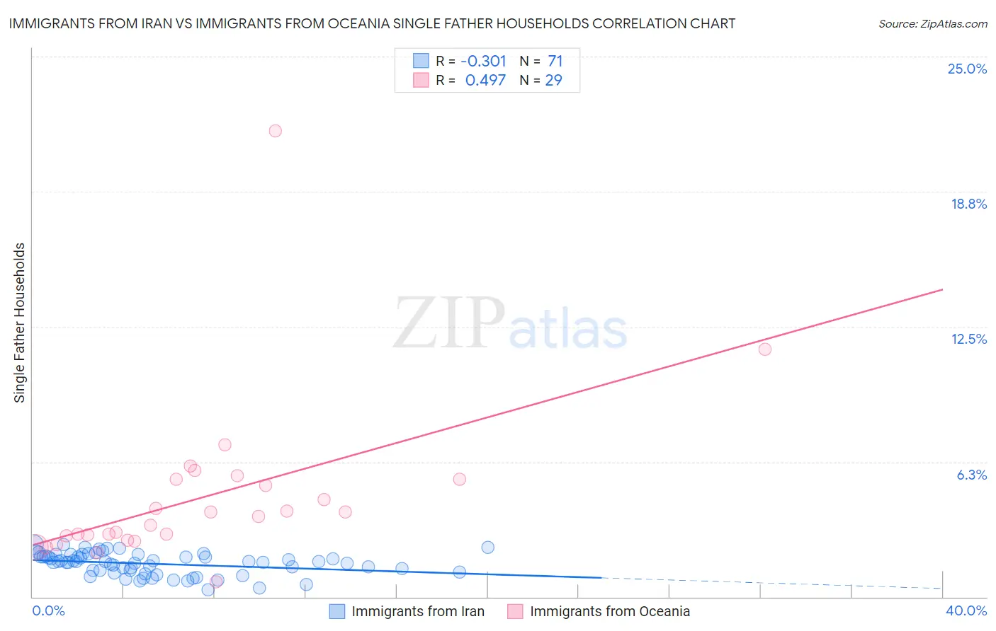 Immigrants from Iran vs Immigrants from Oceania Single Father Households