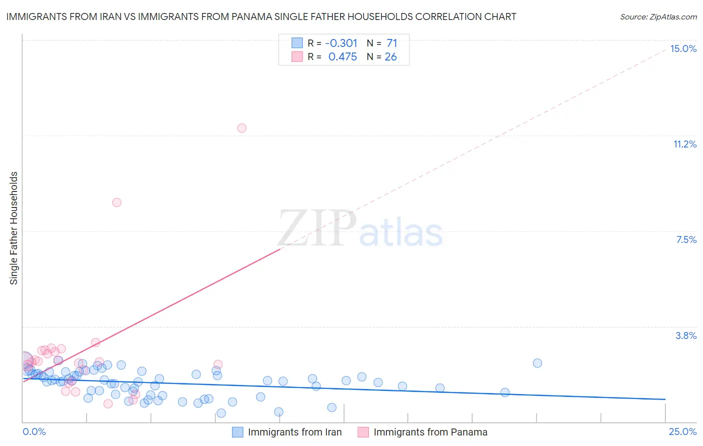 Immigrants from Iran vs Immigrants from Panama Single Father Households