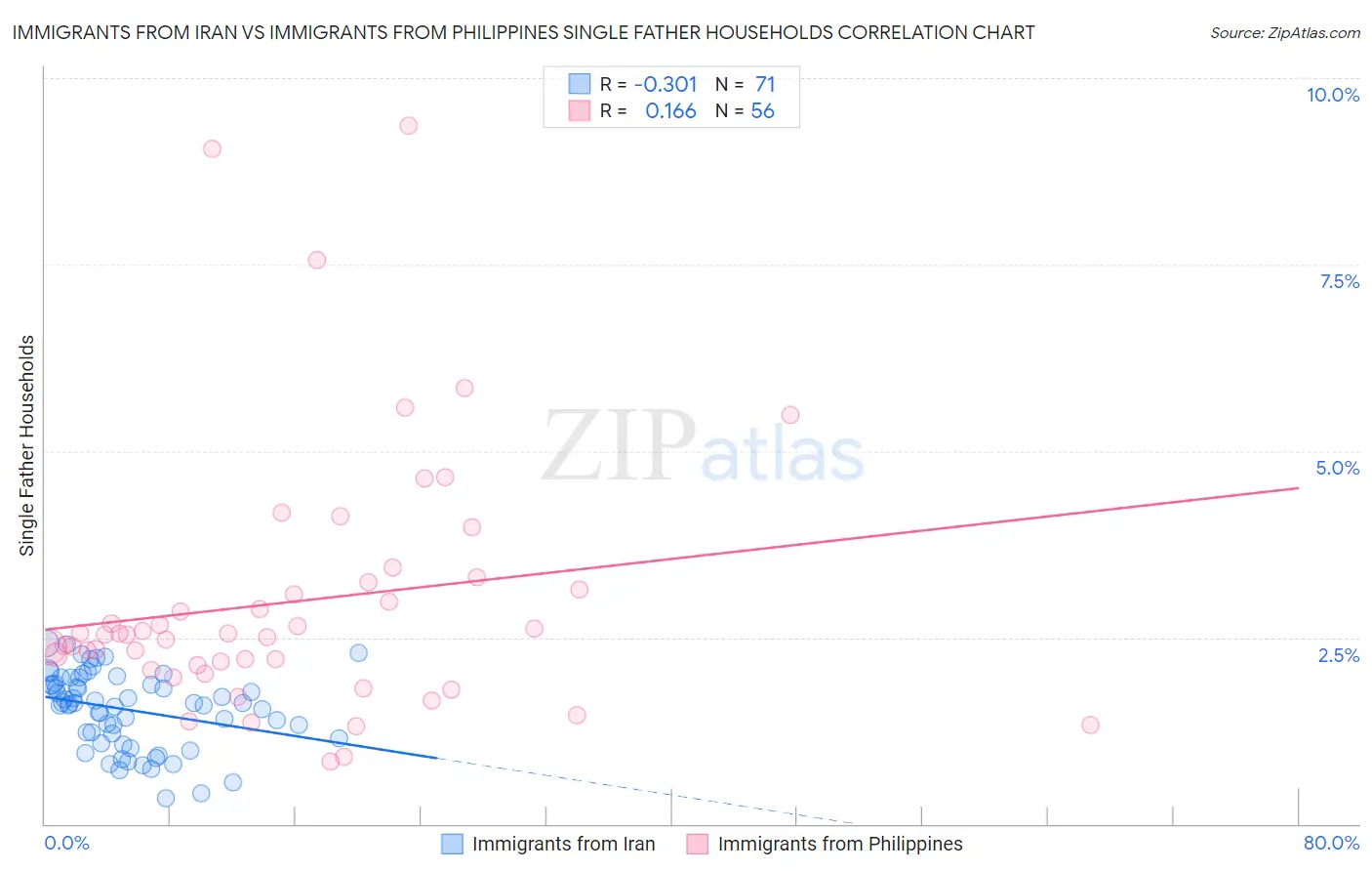 Immigrants from Iran vs Immigrants from Philippines Single Father Households