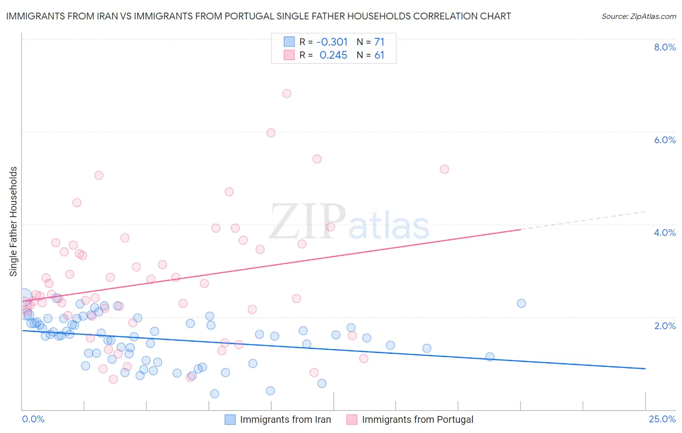 Immigrants from Iran vs Immigrants from Portugal Single Father Households