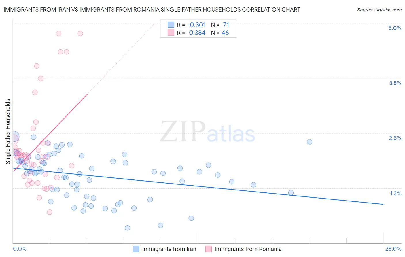 Immigrants from Iran vs Immigrants from Romania Single Father Households