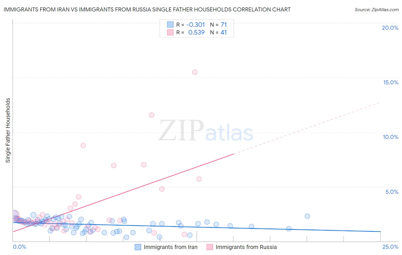Immigrants from Iran vs Immigrants from Russia Single Father Households
