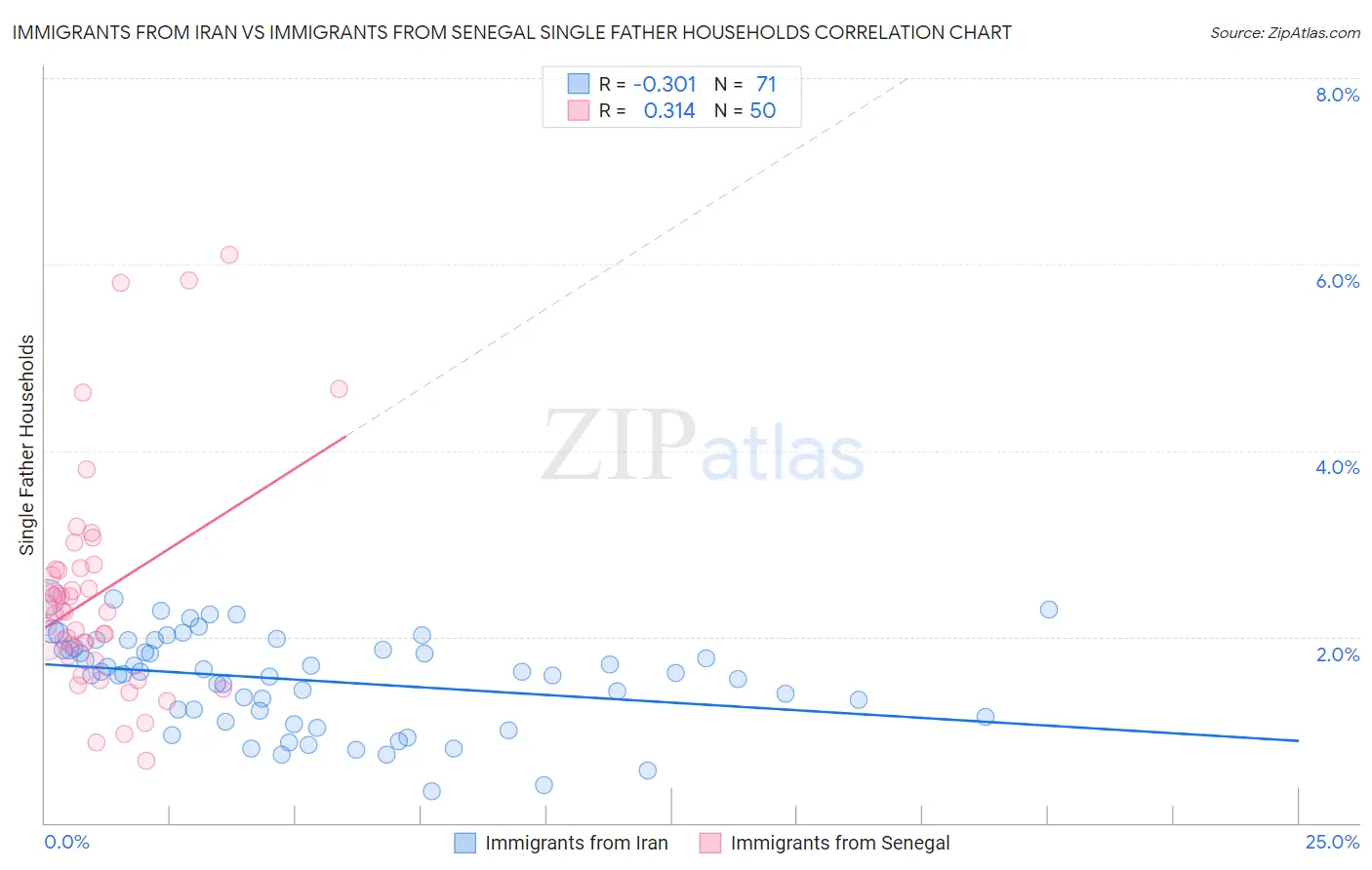 Immigrants from Iran vs Immigrants from Senegal Single Father Households