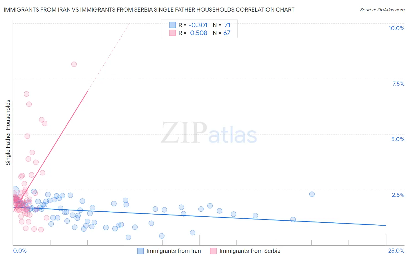 Immigrants from Iran vs Immigrants from Serbia Single Father Households
