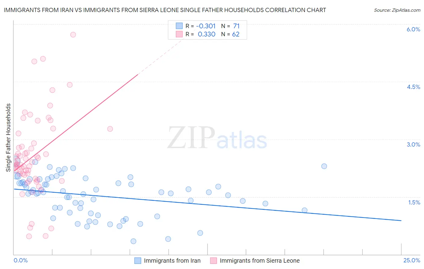 Immigrants from Iran vs Immigrants from Sierra Leone Single Father Households