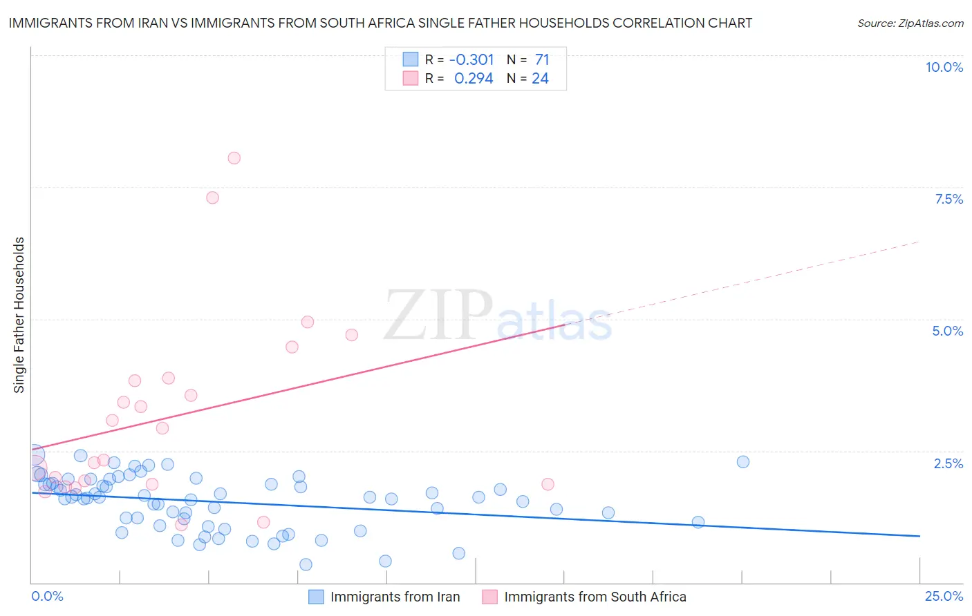 Immigrants from Iran vs Immigrants from South Africa Single Father Households