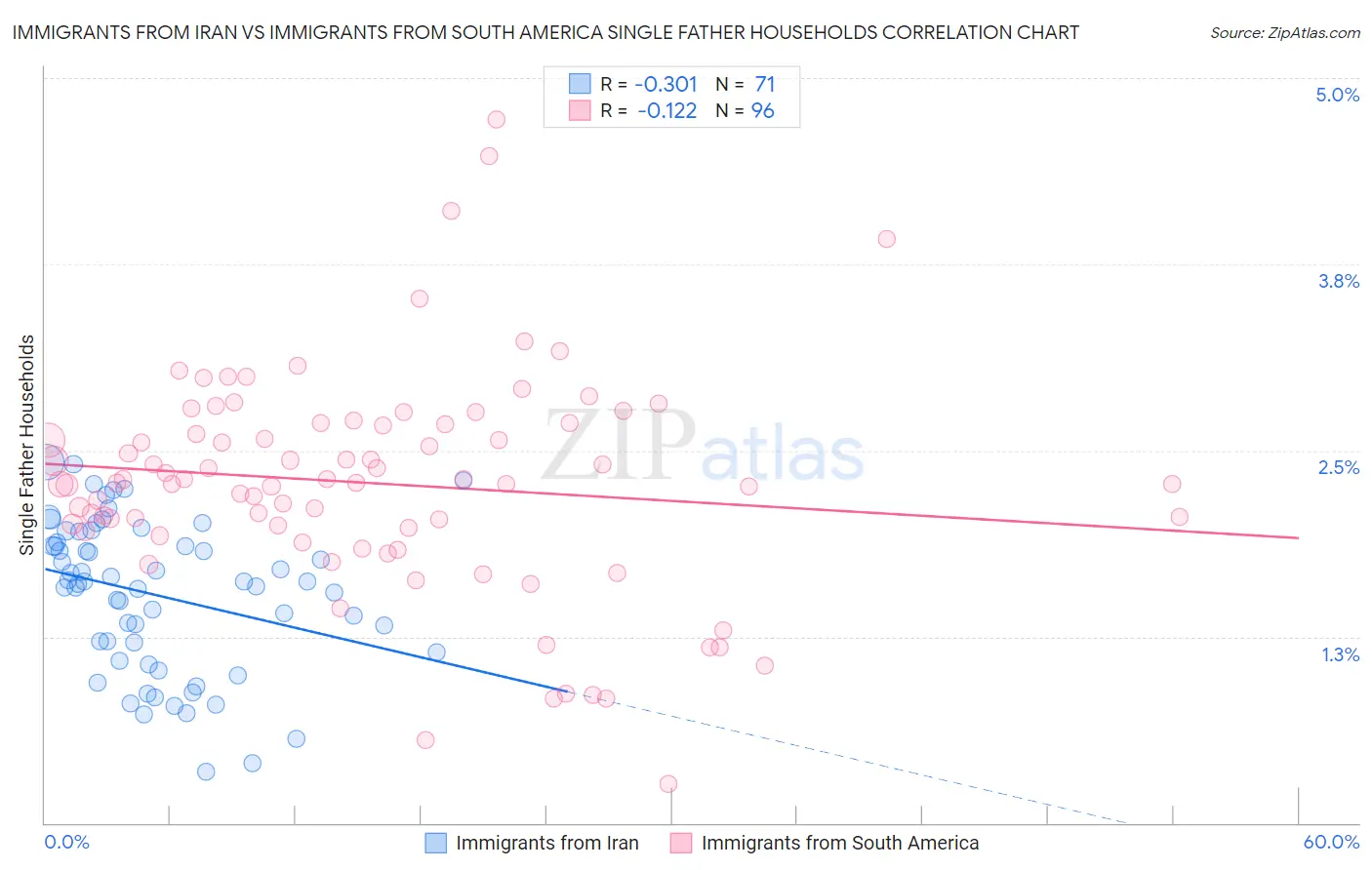 Immigrants from Iran vs Immigrants from South America Single Father Households