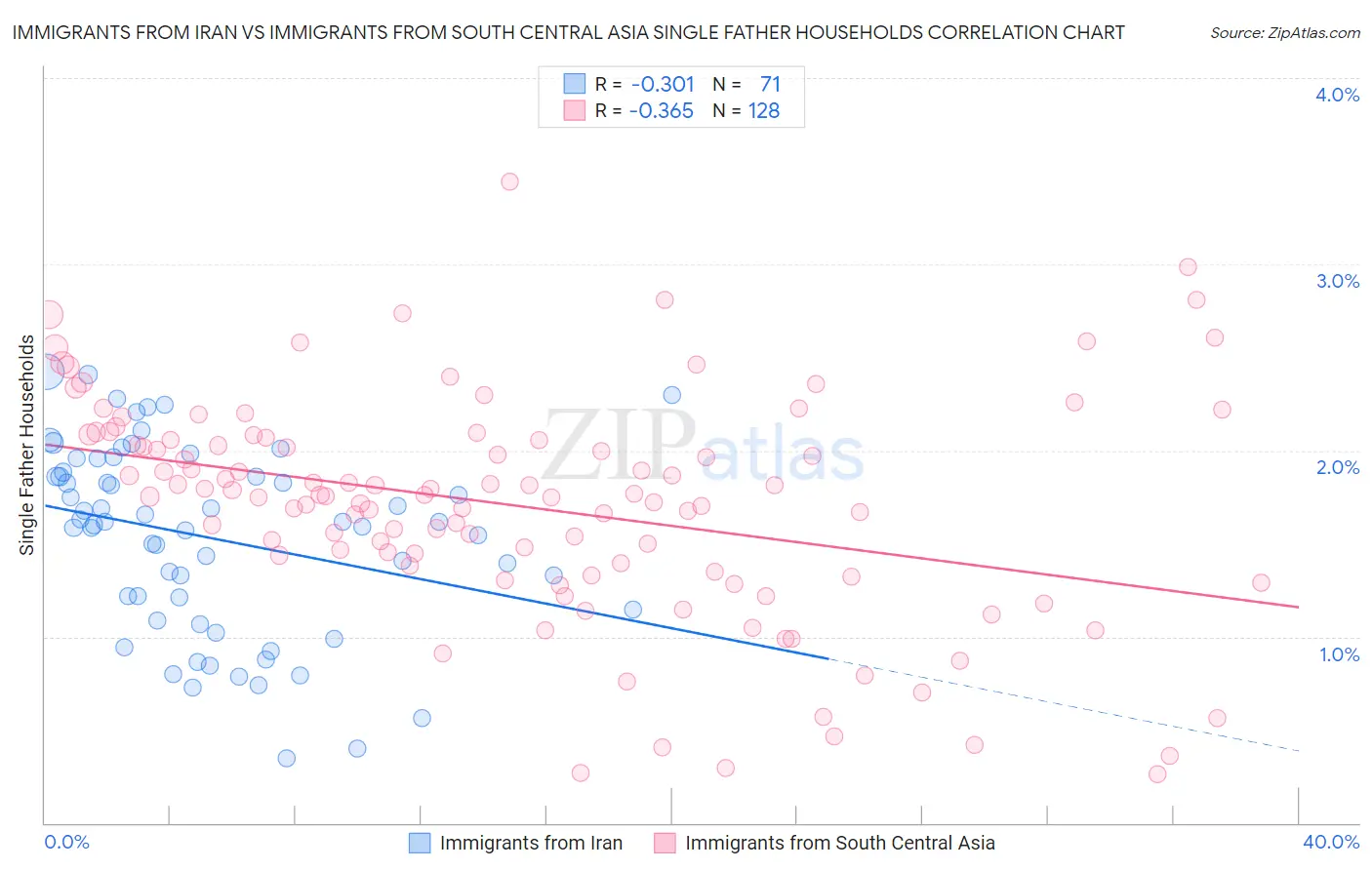 Immigrants from Iran vs Immigrants from South Central Asia Single Father Households