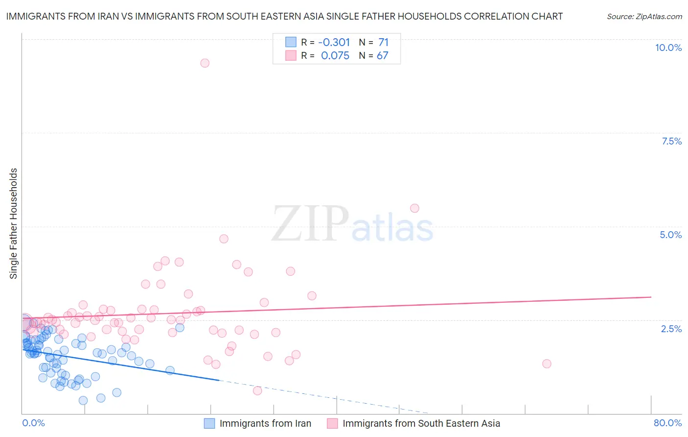 Immigrants from Iran vs Immigrants from South Eastern Asia Single Father Households