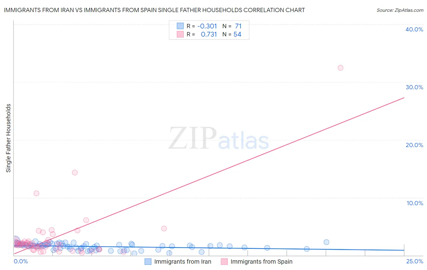 Immigrants from Iran vs Immigrants from Spain Single Father Households
