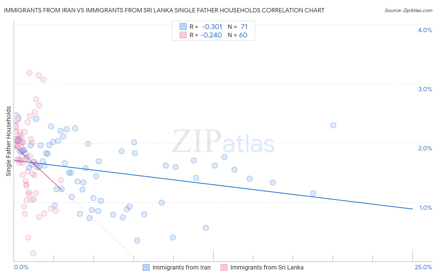 Immigrants from Iran vs Immigrants from Sri Lanka Single Father Households