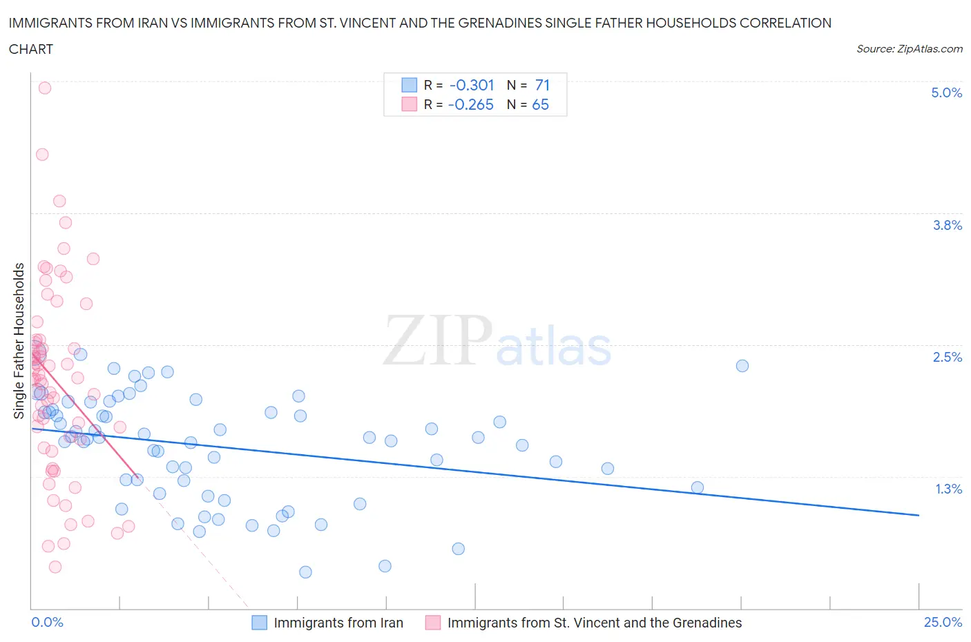 Immigrants from Iran vs Immigrants from St. Vincent and the Grenadines Single Father Households