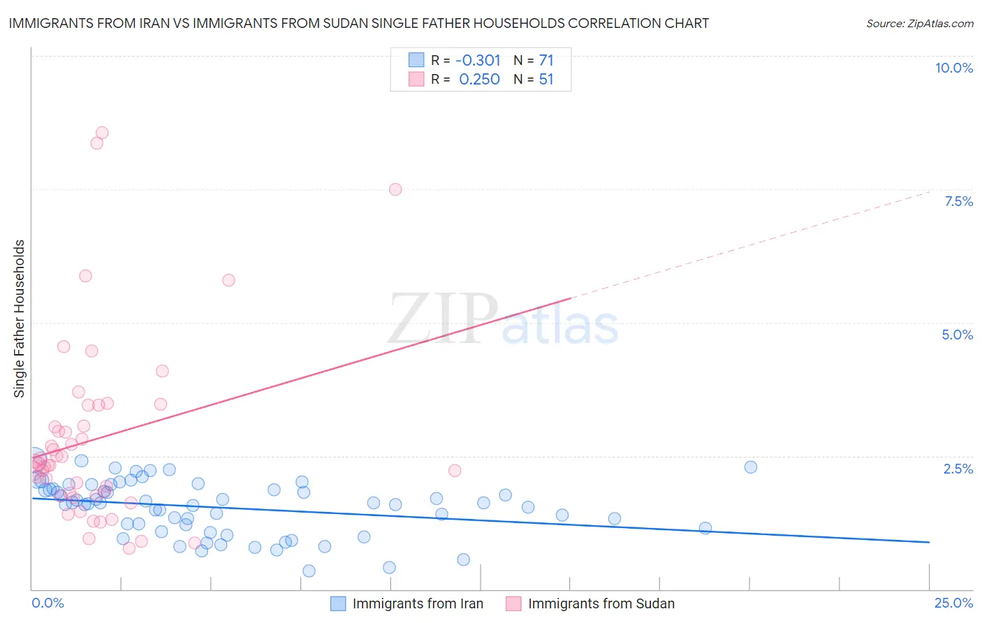 Immigrants from Iran vs Immigrants from Sudan Single Father Households
