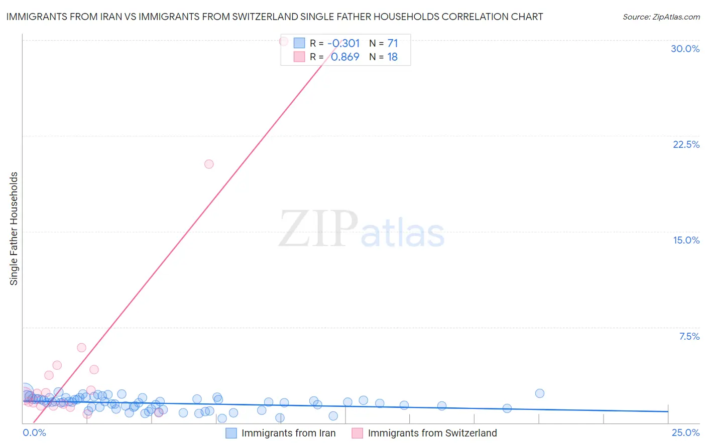 Immigrants from Iran vs Immigrants from Switzerland Single Father Households