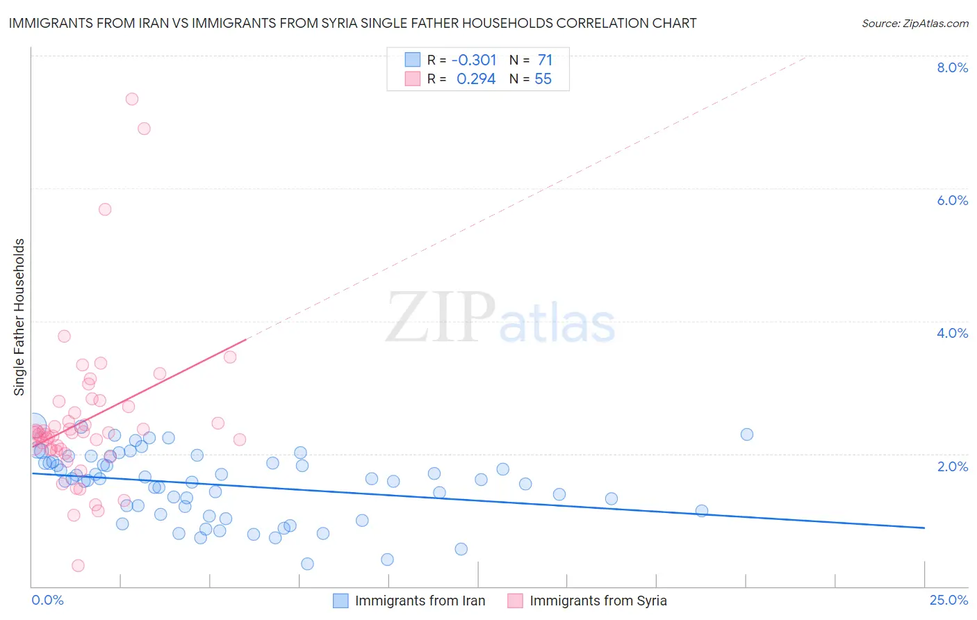 Immigrants from Iran vs Immigrants from Syria Single Father Households