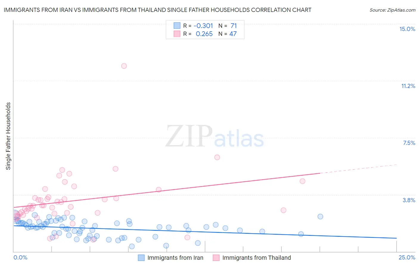 Immigrants from Iran vs Immigrants from Thailand Single Father Households