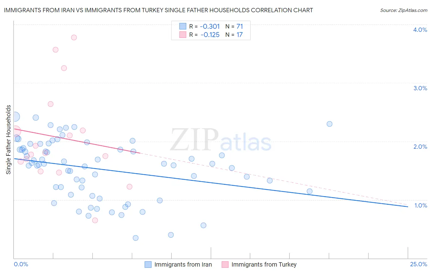 Immigrants from Iran vs Immigrants from Turkey Single Father Households