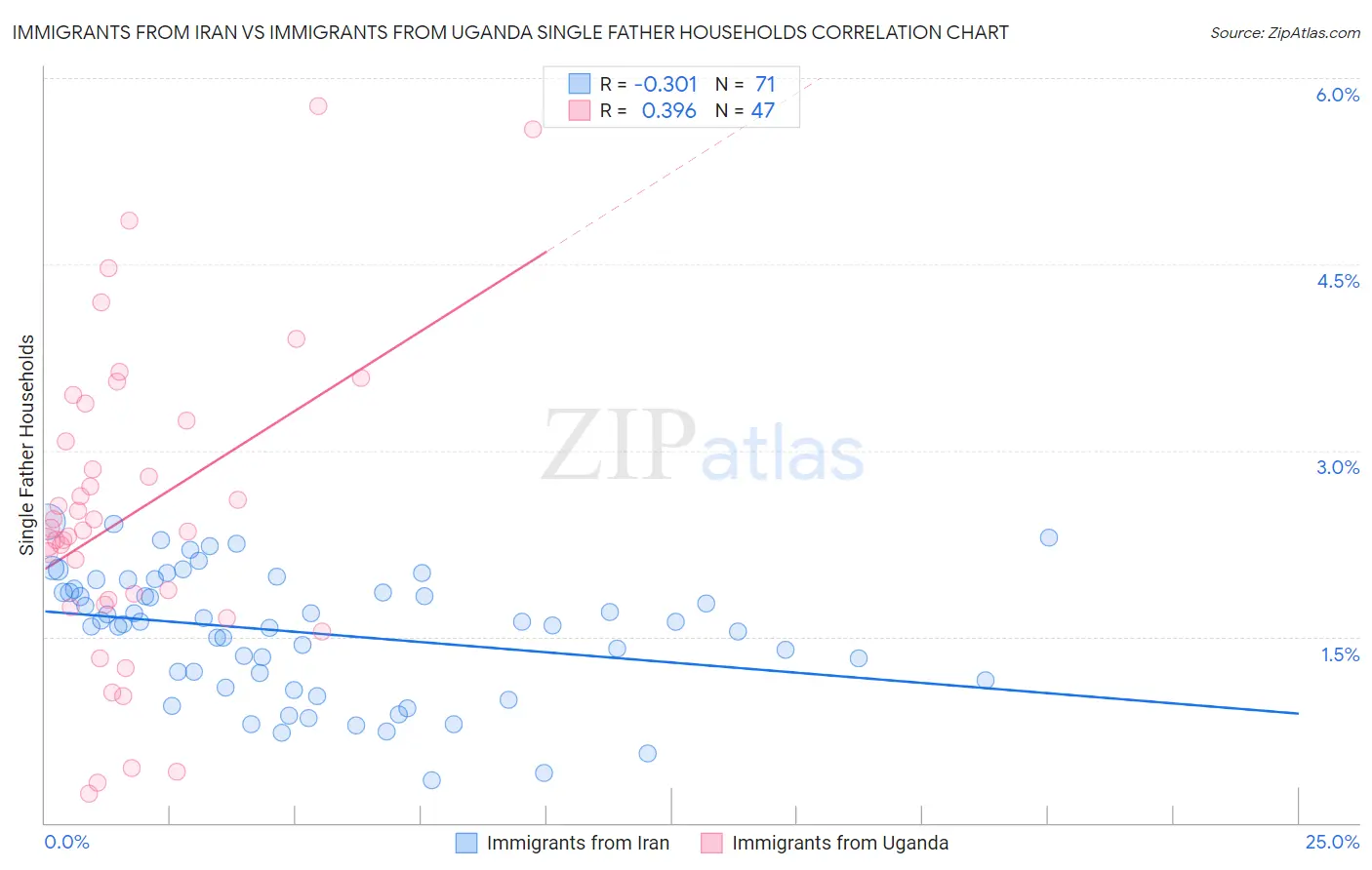 Immigrants from Iran vs Immigrants from Uganda Single Father Households