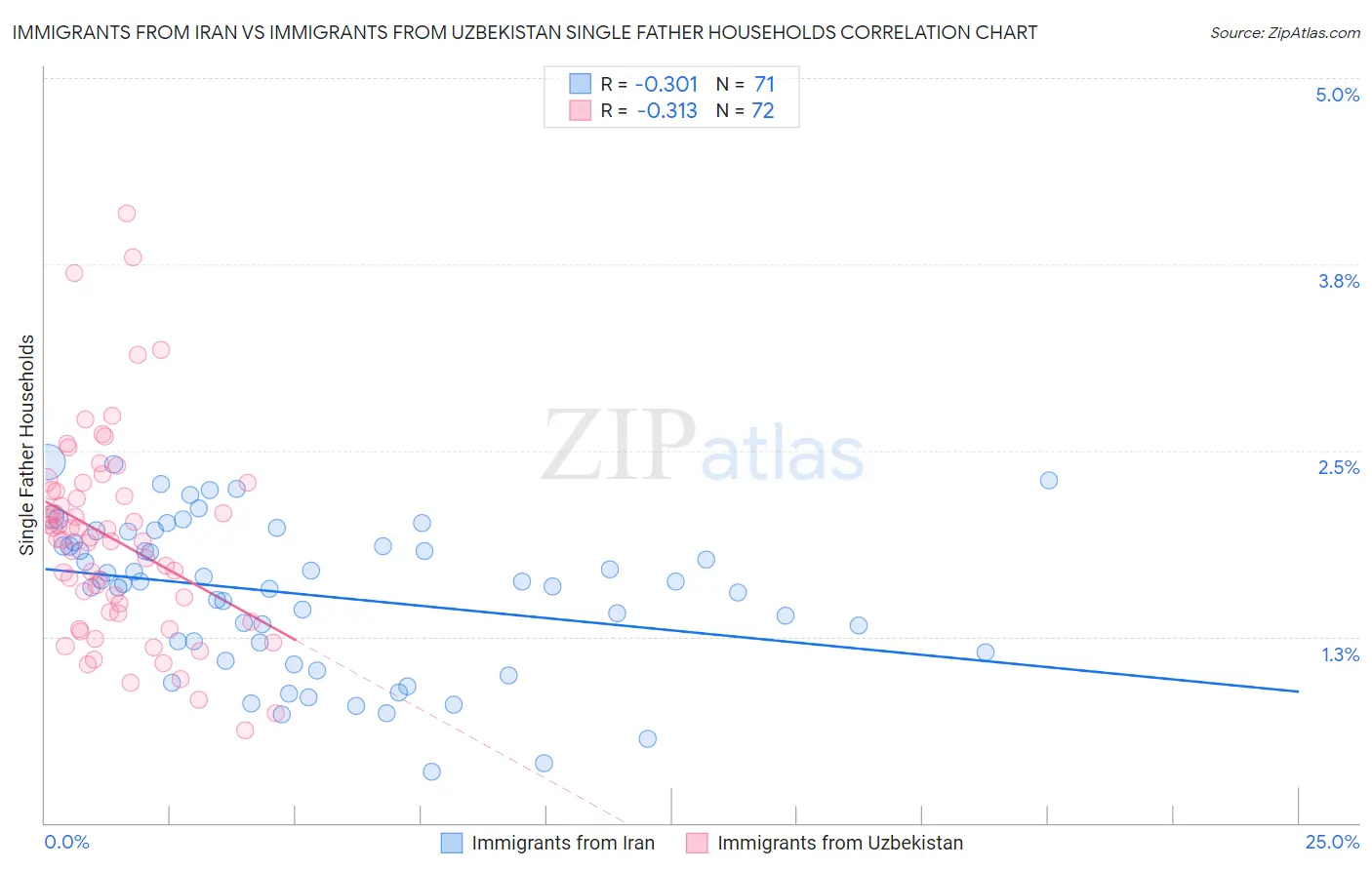 Immigrants from Iran vs Immigrants from Uzbekistan Single Father Households