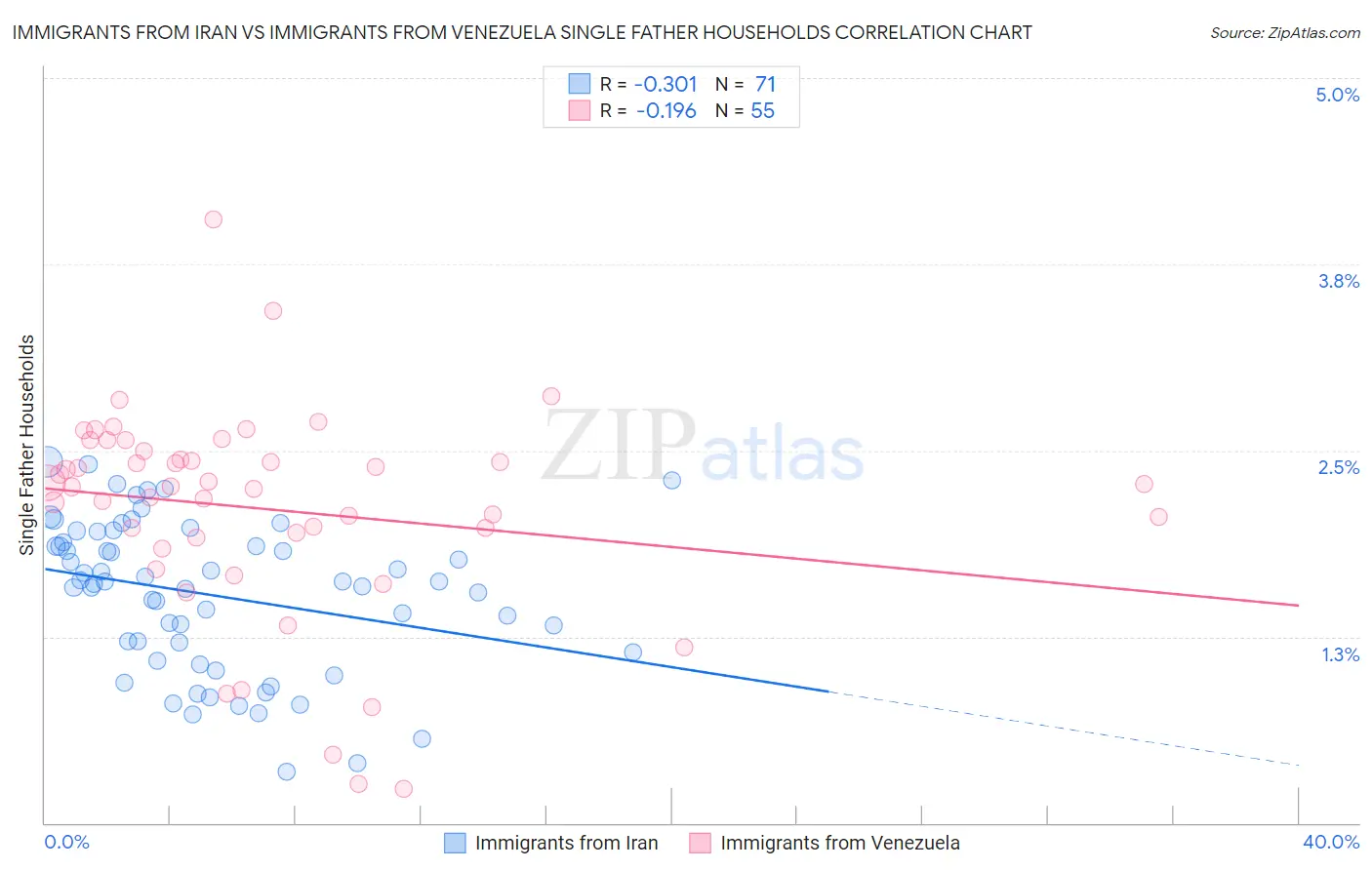 Immigrants from Iran vs Immigrants from Venezuela Single Father Households
