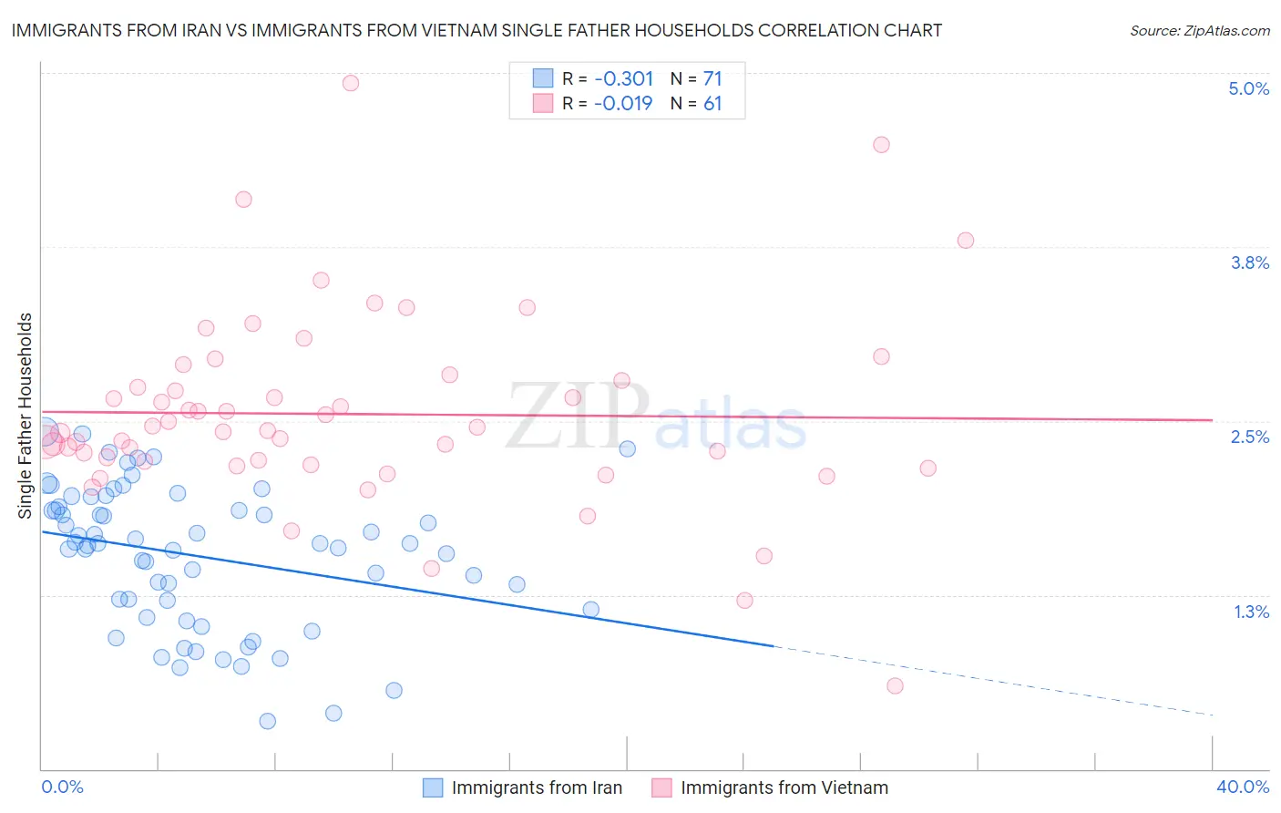 Immigrants from Iran vs Immigrants from Vietnam Single Father Households