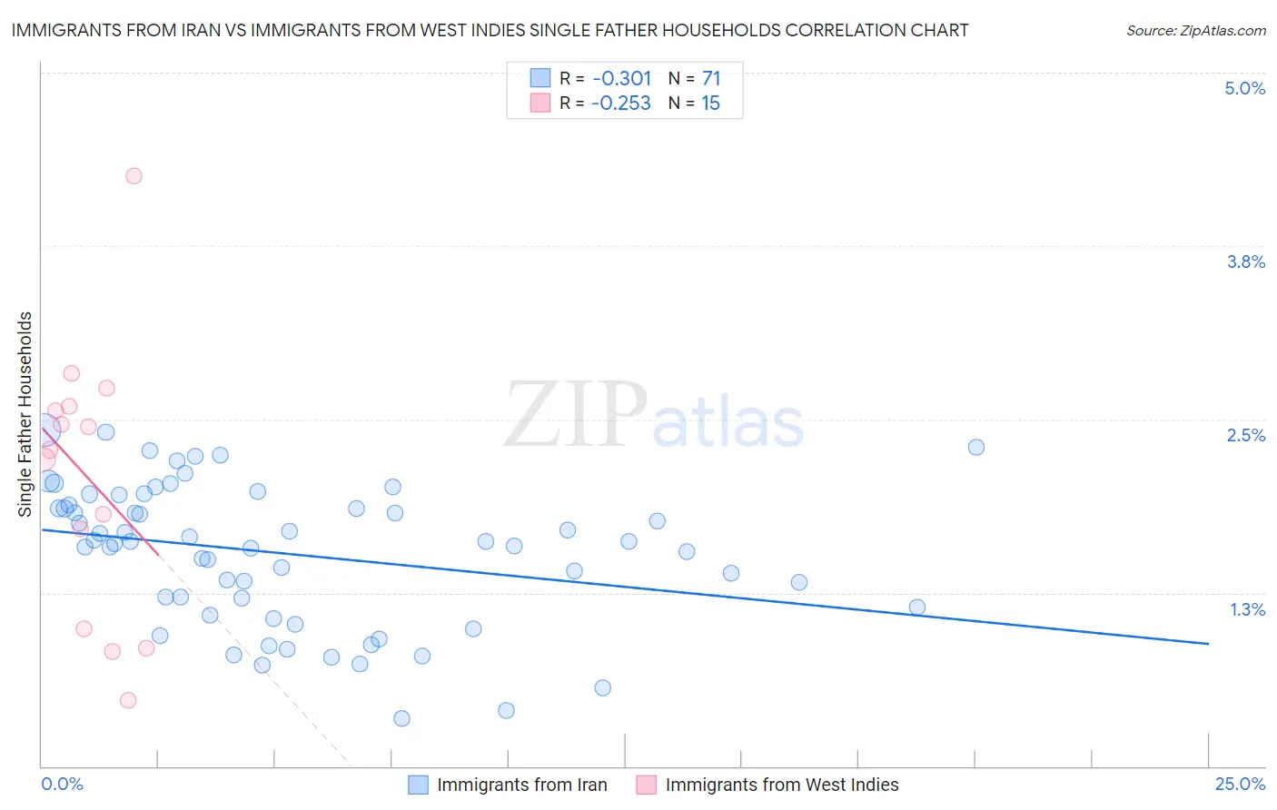 Immigrants from Iran vs Immigrants from West Indies Single Father Households