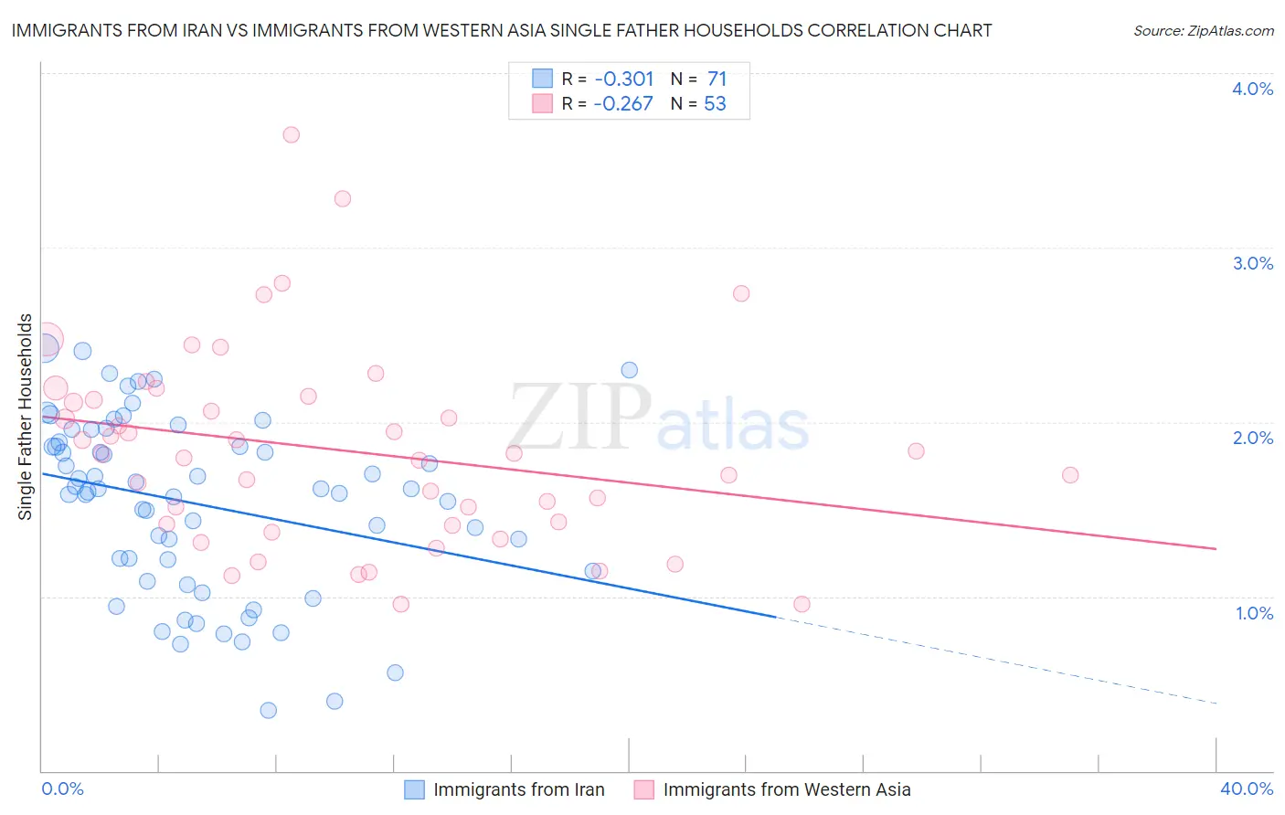 Immigrants from Iran vs Immigrants from Western Asia Single Father Households