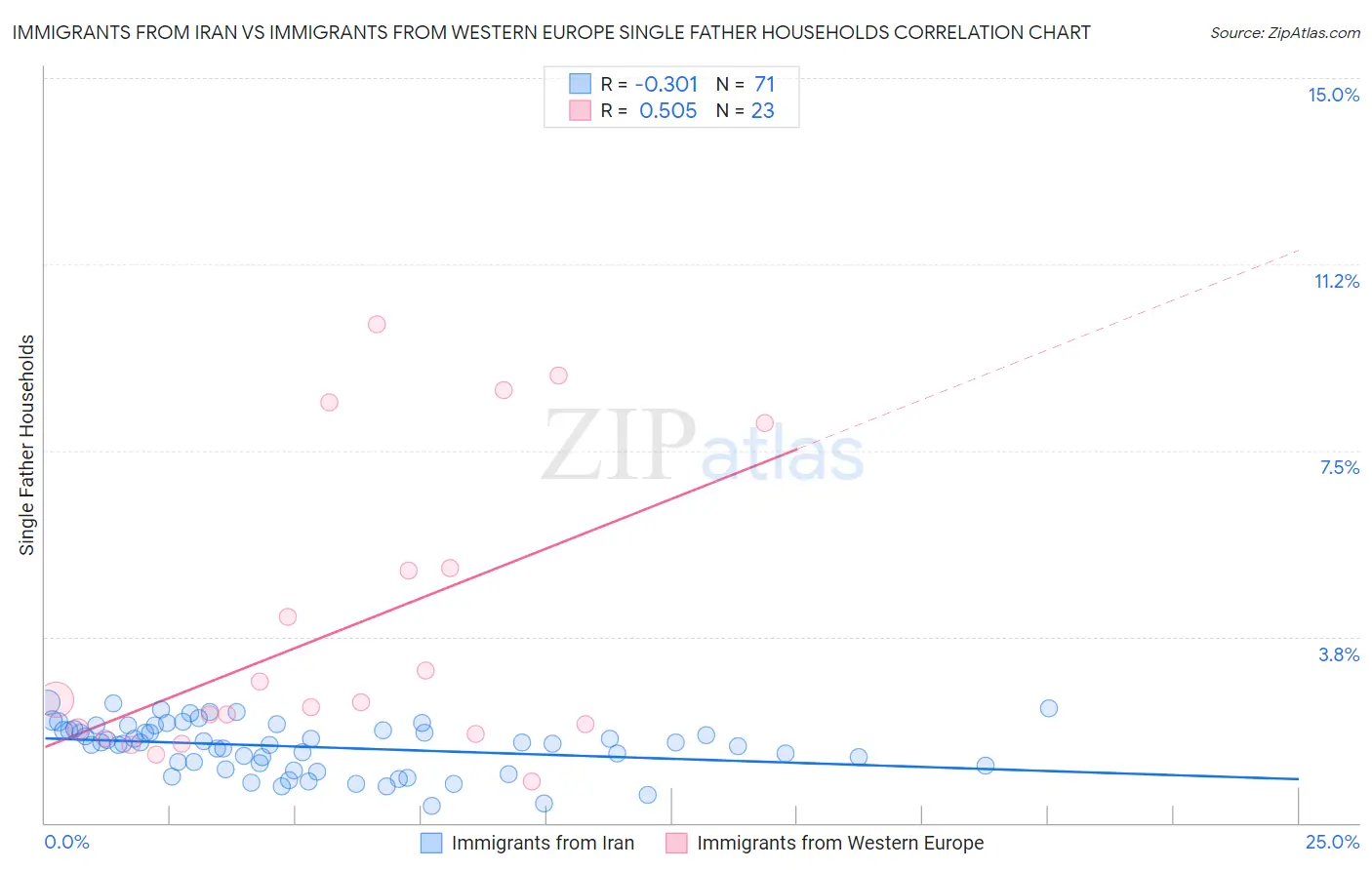 Immigrants from Iran vs Immigrants from Western Europe Single Father Households
