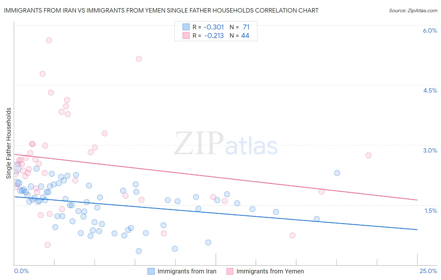 Immigrants from Iran vs Immigrants from Yemen Single Father Households