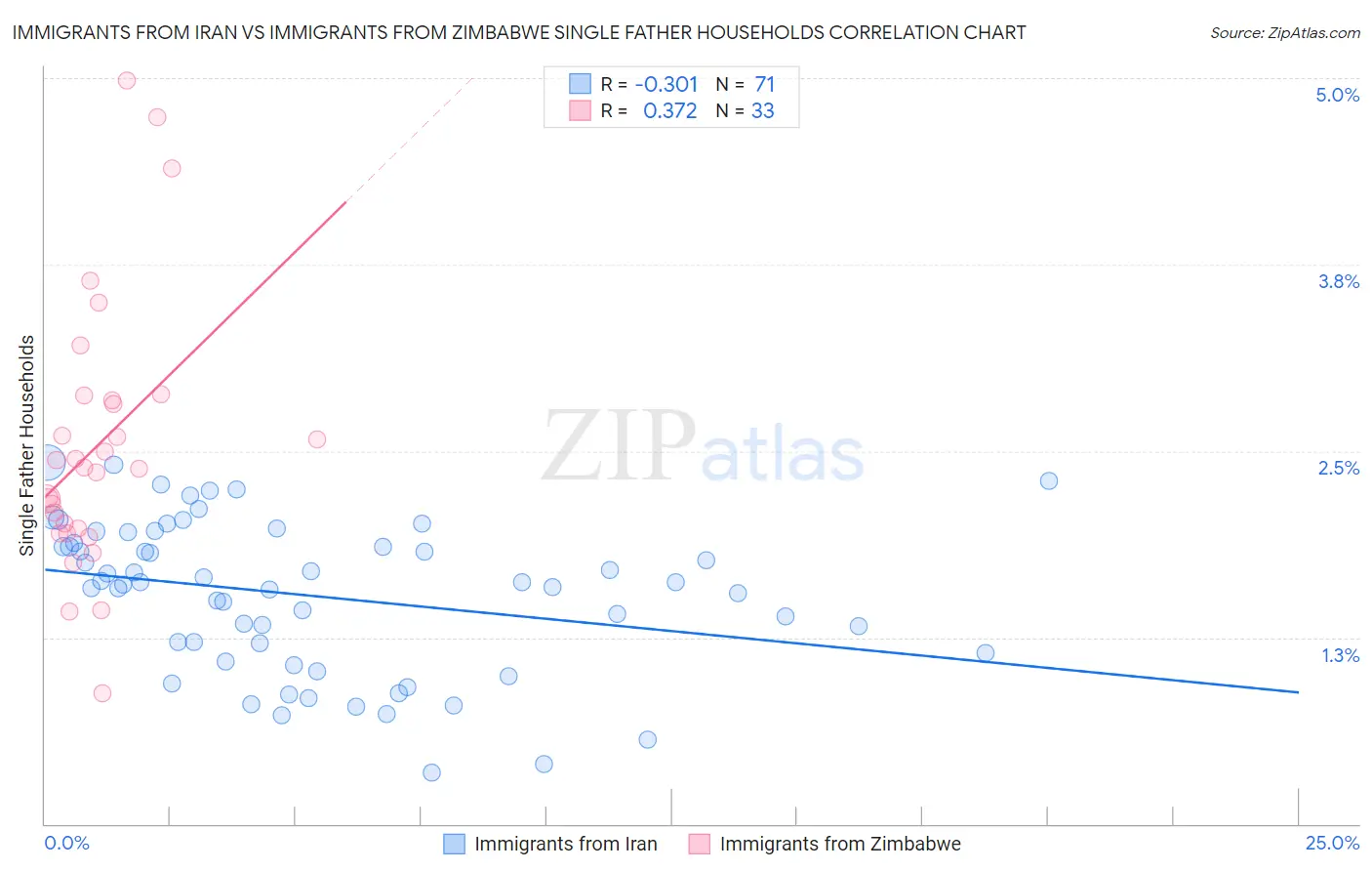 Immigrants from Iran vs Immigrants from Zimbabwe Single Father Households