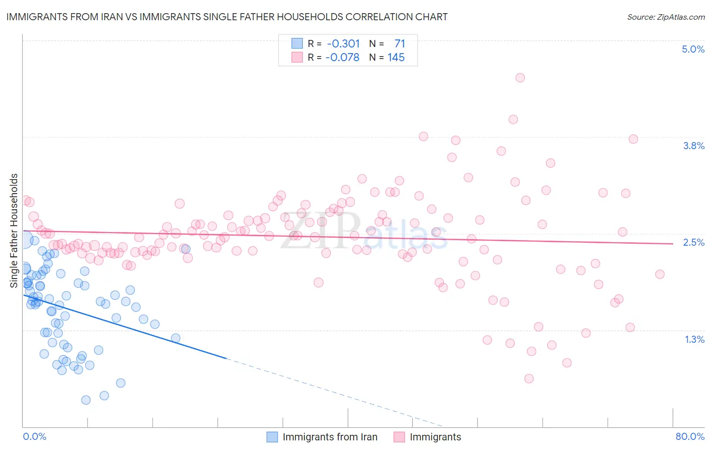 Immigrants from Iran vs Immigrants Single Father Households