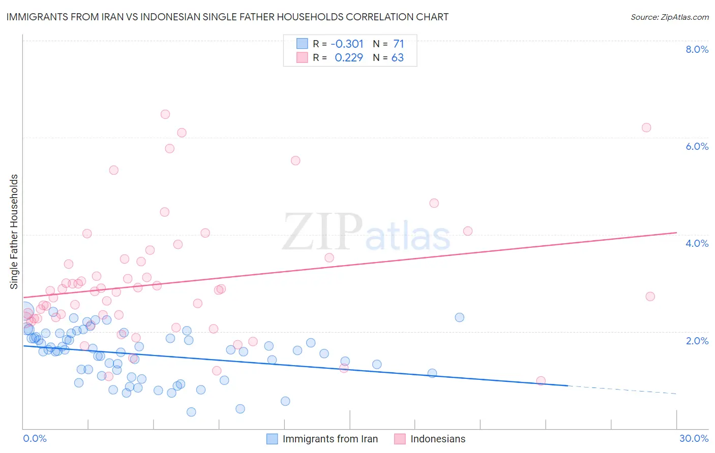 Immigrants from Iran vs Indonesian Single Father Households