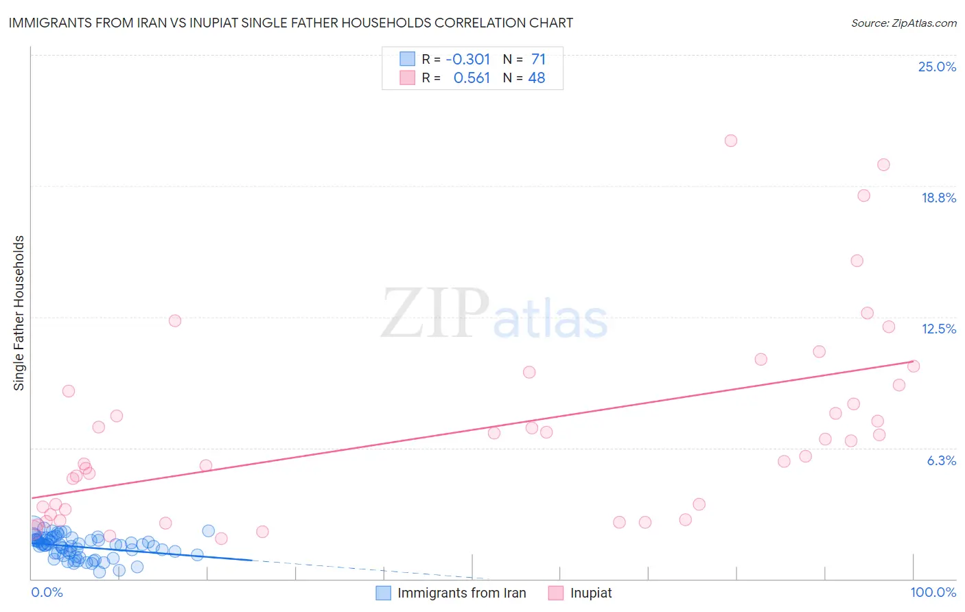 Immigrants from Iran vs Inupiat Single Father Households
