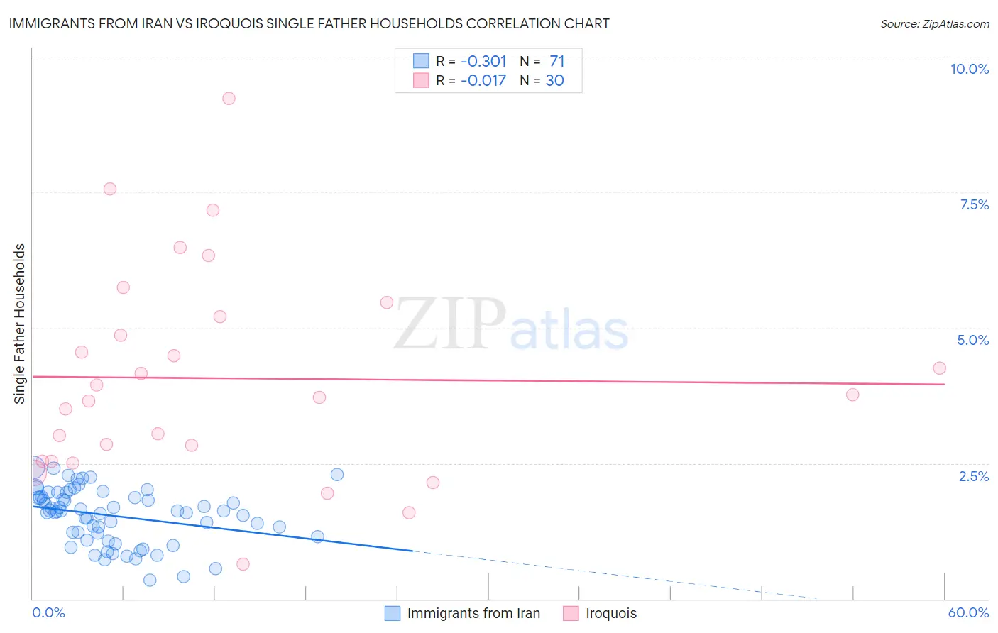 Immigrants from Iran vs Iroquois Single Father Households