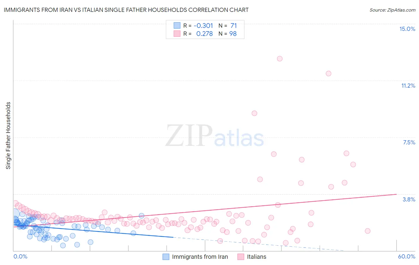 Immigrants from Iran vs Italian Single Father Households