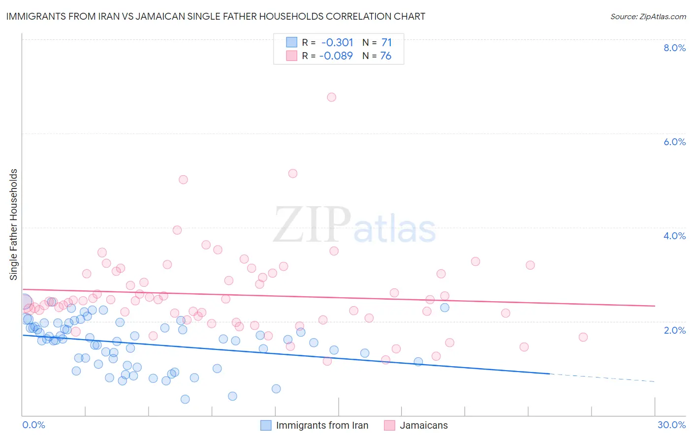 Immigrants from Iran vs Jamaican Single Father Households